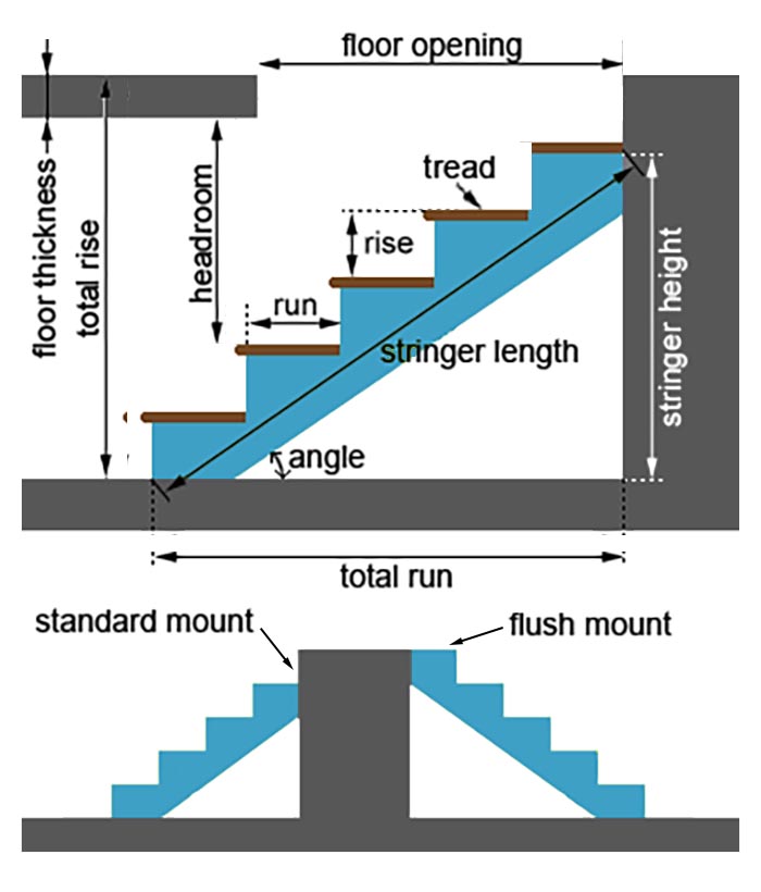 Stairs going and rise